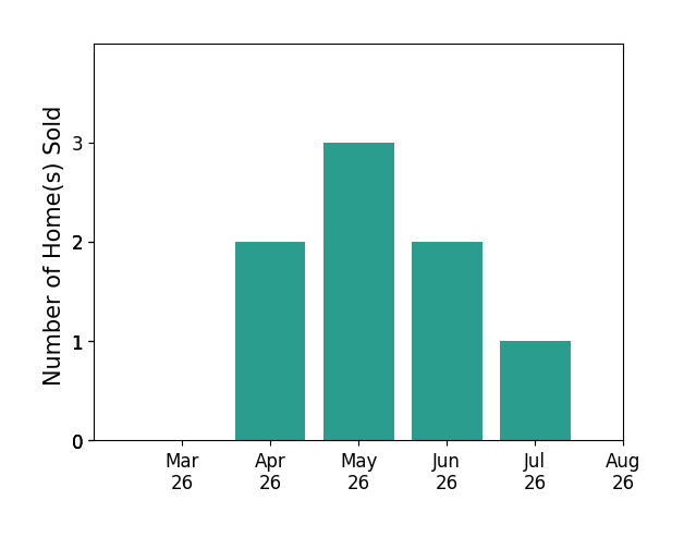 Diego Abregu sold 2 homes in April 2026, 3 homes in May 2026, 2 homes in June 2026, 1 home in July 2026, for a total of 8 homes.