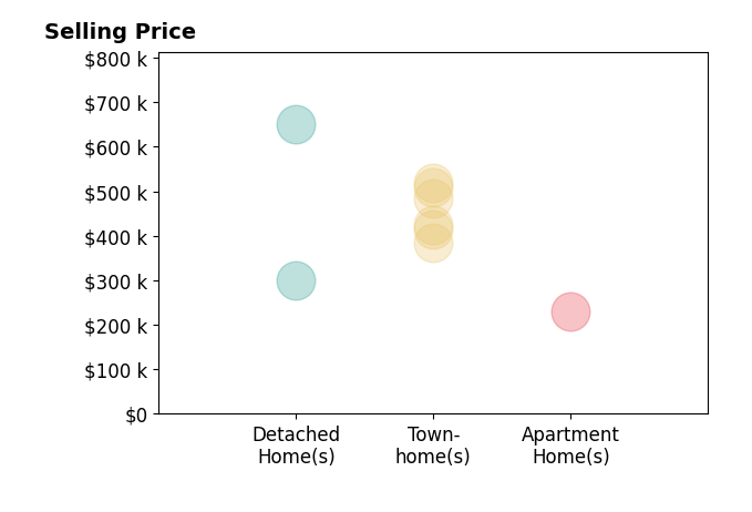 Diego Abregu's sold homes include apartment homes at $229K, townhomes from $385K to $519K, detached homes from $300K to $650K.
