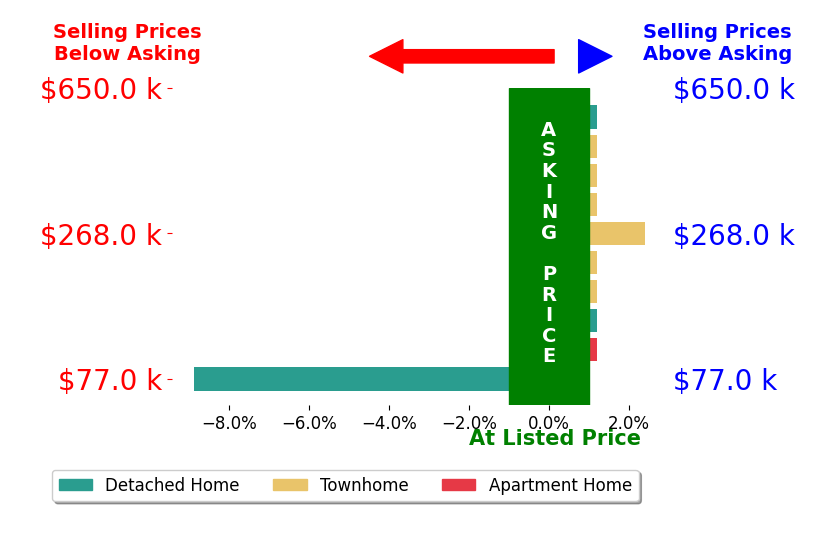 Diego Abregu's sold homes closed 0.2% above asking on average, with 1 homes above, 0 below, and 7 at asking price.