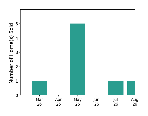 Molly Craig sold 1 home in March 2026, 5 homes in May 2026, for a total of 6 homes.