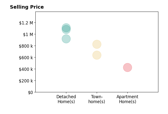 Molly Craig's sold homes include townhomes from $642K to $825K, detached homes from $920K to $1.1M, apartment homes at $425K.