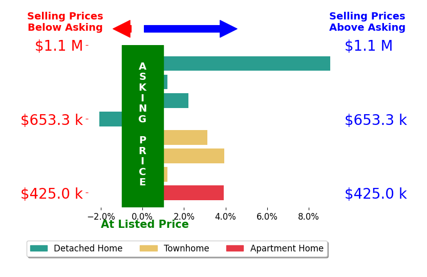 Molly Craig's sold homes closed 3.1% above asking on average, with 4 homes above, 0 below, and 2 at asking price.