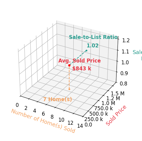 Molly Craig sold 6 homes with an average sold price of $834K and an average sale-to-list ratio of 103.1%.