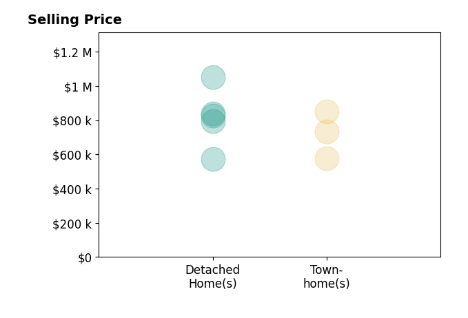 Joe Dettor's sold homes include detached homes from $572K to $1.1M, townhomes from $575K to $850K.