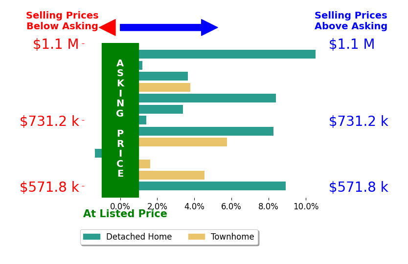 Joe Dettor's sold homes closed 5.8% above asking on average, with 8 homes above, 0 below, and 0 at asking price.