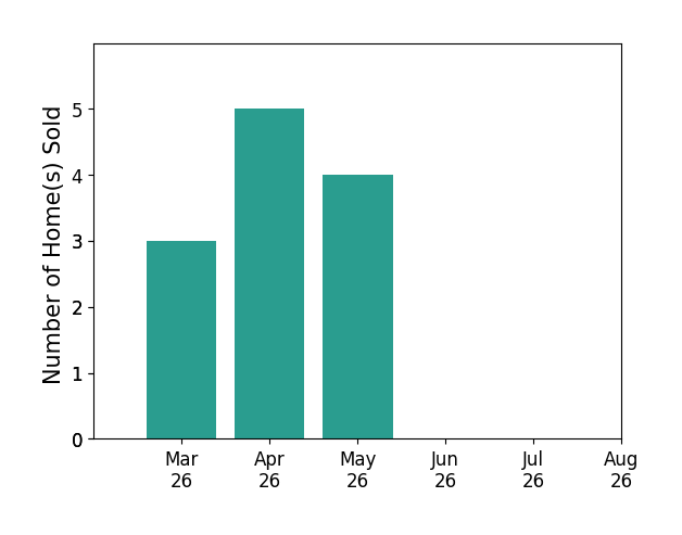 Carla Brown sold 3 homes in March 2026, 5 homes in April 2026, 4 homes in May 2026, for a total of 12 homes.