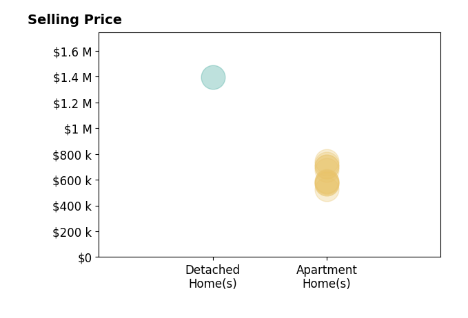 Carla Brown's sold homes include apartment homes from $526K to $747K, detached homes at $1.4M.