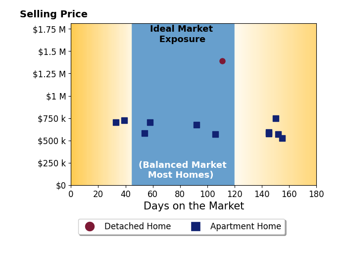 Carla Brown's sold homes were on the market for an average of 103 days, ranging from 33 to 155 days, with an average sold price of $696K.