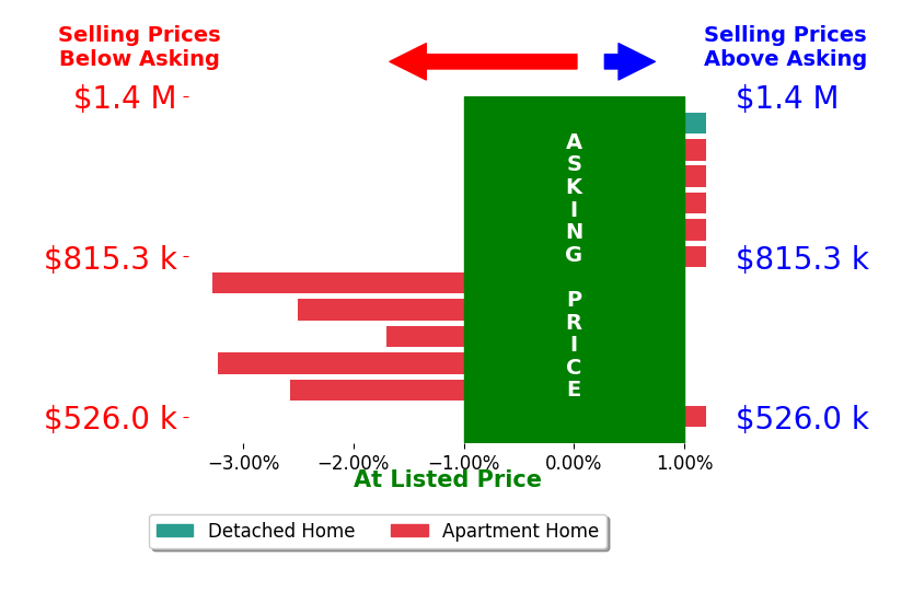 Carla Brown's sold homes closed 1.1% below asking on average, with 0 homes above, 5 below, and 7 at asking price.