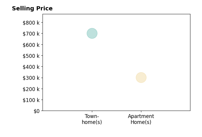 Peter Samaan's sold homes include townhomes at $700K, apartment homes at $300K.