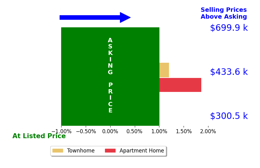 Peter Samaan's sold homes closed 0.9% above asking on average, with 1 homes above, 0 below, and 1 at asking price.