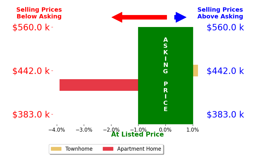 Andy Kim's sold homes closed 1.9% below asking on average, with 0 homes above, 1 below, and 1 at asking price.
