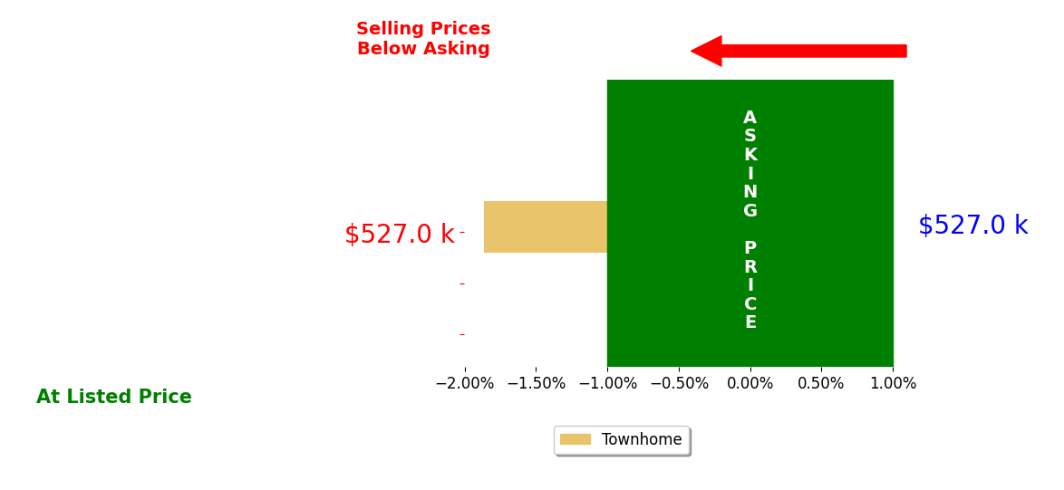 Kay Lee's sold homes closed 1.9% below asking on average, with 0 homes above, 1 below, and 0 at asking price.