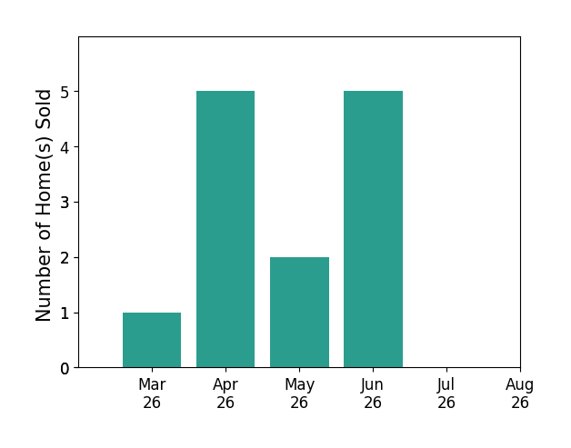 Gary Fitzgibbon sold 1 home in March 2026, 5 homes in April 2026, 2 homes in May 2026, 5 homes in June 2026, for a total of 13 homes.