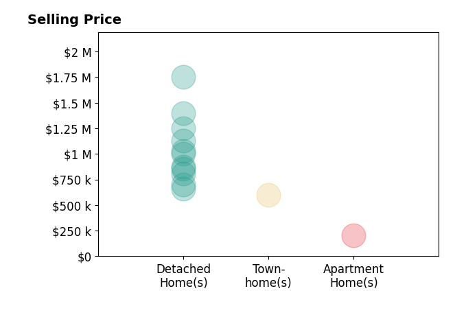 Gary Fitzgibbon's sold homes include detached homes from $660K to $1.8M, townhomes at $600K, apartment homes at $205K.