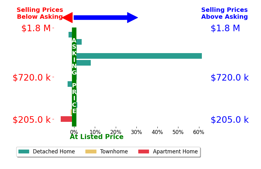 Gary Fitzgibbon's sold homes closed 4.9% above asking on average, with 6 homes above, 4 below, and 3 at asking price.