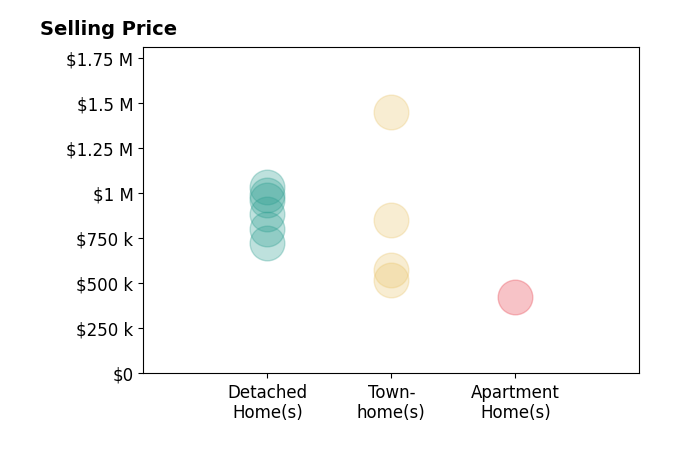 Dino Pasquali's sold homes include townhomes from $517K to $1.4M, detached homes from $725K to $1.0M.