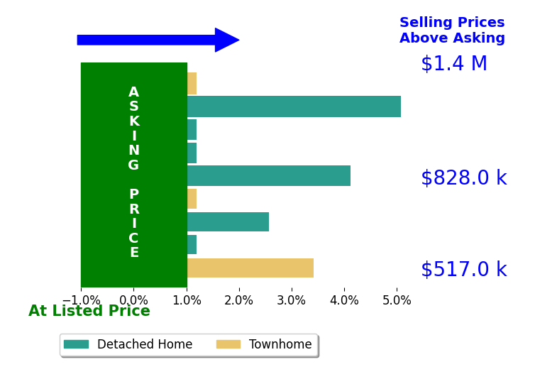 Dino Pasquali's sold homes closed 1.7% above asking on average, with 4 homes above, 0 below, and 5 at asking price.