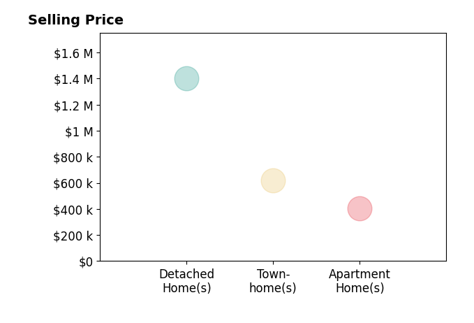 Munish Batra's sold homes include detached homes at $1.4M, apartment homes at $404K, townhomes at $621K.