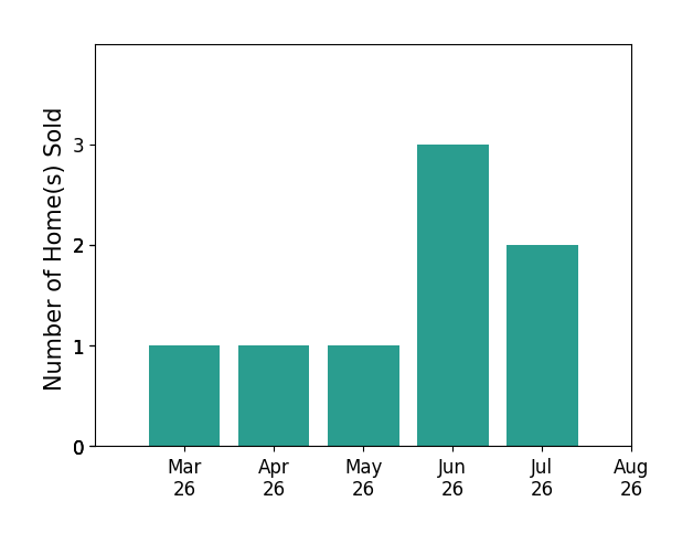 Brittany Camacho sold 1 home in March 2026, 1 home in April 2026, 1 home in May 2026, 3 homes in June 2026, 1 home in July 2026, for a total of 7 homes.