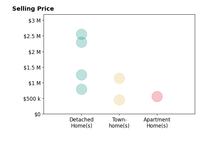 Brittany Camacho's sold homes include detached homes from $800K to $2.5M, townhomes from $455K to $1.1M, apartment homes at $565K.