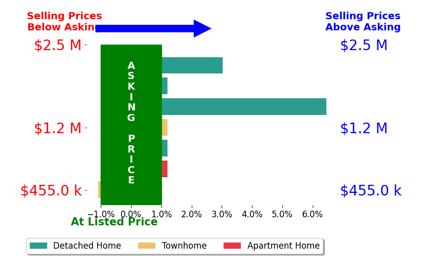 Brittany Camacho's sold homes closed 1.3% above asking on average, with 2 homes above, 1 below, and 4 at asking price.