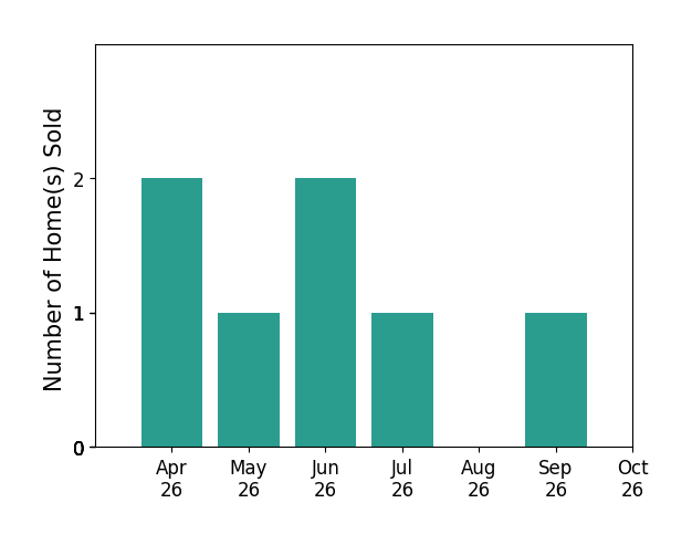 Bar chart of total home sales by Grace Kim over the past 6 months