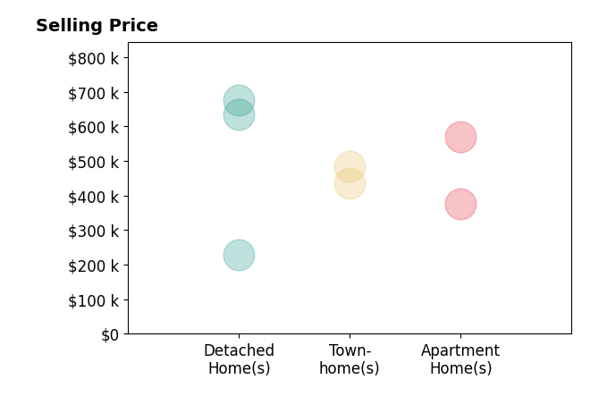 Histogram of home sales price ranges for Grace Kim