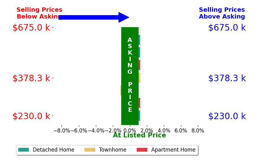Bar chart comparing asking price vs selling price for Grace Kim