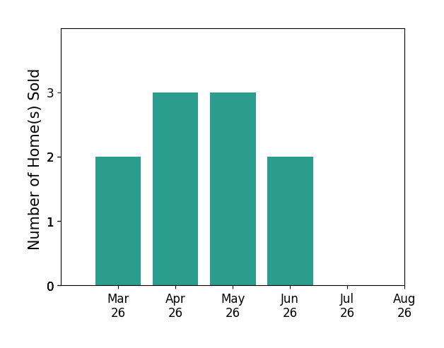Kathy ONeal sold 2 homes in March 2026, 3 homes in April 2026, 3 homes in May 2026, 2 homes in June 2026, for a total of 10 homes.