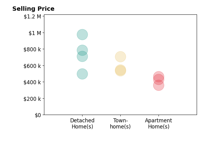 Kathy ONeal's sold homes include detached homes from $500K to $975K, apartment homes from $360K to $465K, townhomes from $536K to $706K.