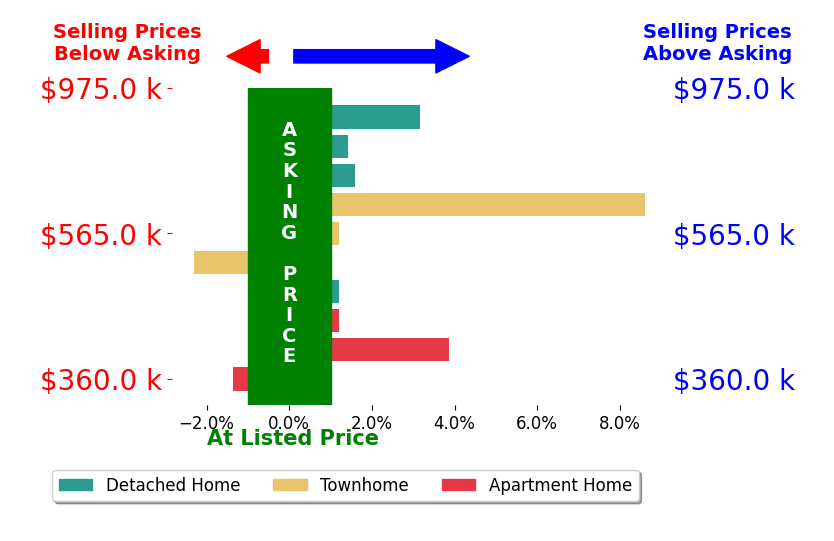 Kathy ONeal's sold homes closed 1.4% above asking on average, with 5 homes above, 2 below, and 3 at asking price.