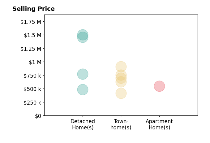 Andrea Vaccarelli's sold homes include detached homes from $485K to $1.5M, townhomes from $415K to $910K, apartment homes at $550K.