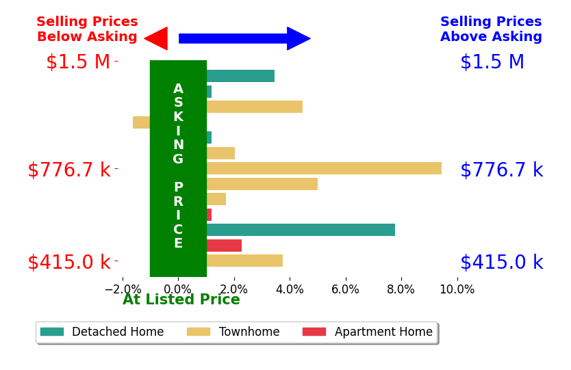 Andrea Vaccarelli's sold homes closed 3.1% above asking on average, with 6 homes above, 1 below, and 3 at asking price.