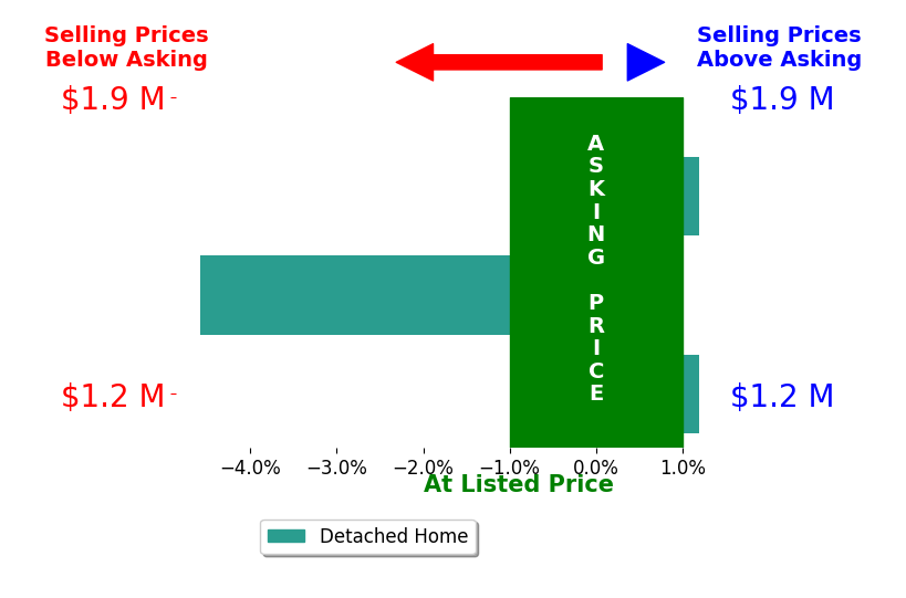 Tom Anderson's sold homes closed 0.1% above asking on average, with 0 homes above, 0 below, and 2 at asking price.