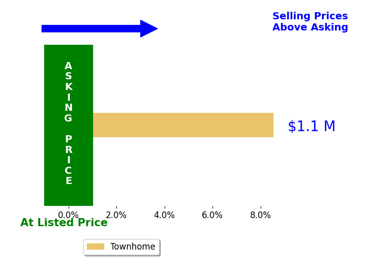 Maria Steppling's sold homes closed 8.5% above asking on average, with 1 homes above, 0 below, and 0 at asking price.