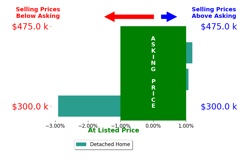 Sue Laurence's sold homes closed 0.6% below asking on average, with 1 homes above, 1 below, and 1 at asking price.