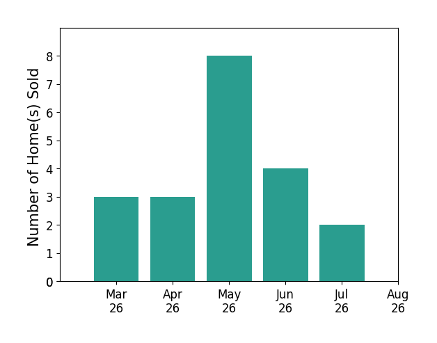 Reagan Fox sold 3 homes in March 2026, 3 homes in April 2026, 8 homes in May 2026, 4 homes in June 2026, 2 homes in July 2026, for a total of 20 homes.