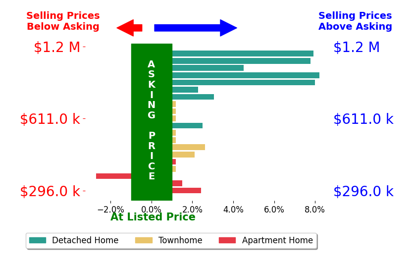 Reagan Fox's sold homes closed 2.5% above asking on average, with 12 homes above, 1 below, and 7 at asking price.