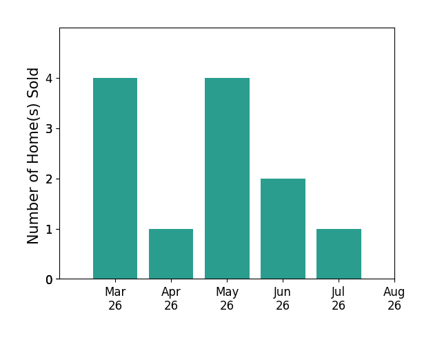 Kevin LaRue sold 4 homes in March 2026, 1 home in April 2026, 4 homes in May 2026, 2 homes in June 2026, 1 home in July 2026, for a total of 12 homes.