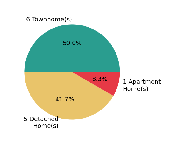 Kevin LaRue sold 5 detached homes, 6 townhomes, 1 apartment home.