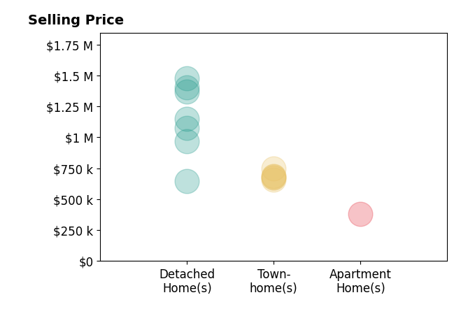 Kevin LaRue's sold homes include detached homes from $970K to $1.5M, townhomes from $660K to $750K, apartment homes at $380K.