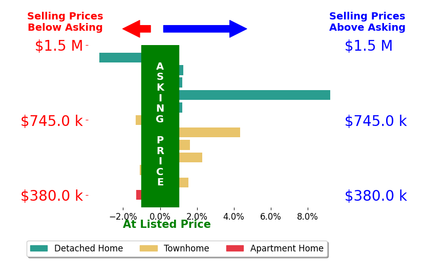 Kevin LaRue's sold homes closed 1.1% above asking on average, with 6 homes above, 4 below, and 2 at asking price.