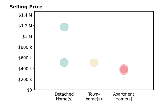 Histogram of home sales price ranges for Moe Abdo