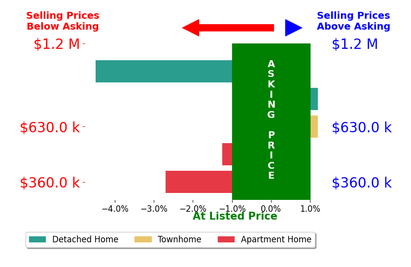 Bar chart comparing asking price vs selling price for Moe Abdo