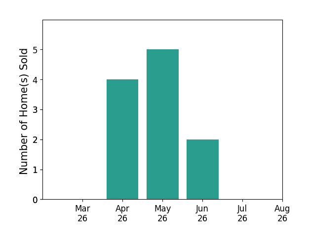 Christine Oberhelman sold 4 homes in April 2026, 5 homes in May 2026, 2 homes in June 2026, for a total of 11 homes.