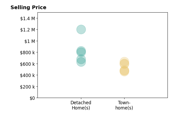 Christine Oberhelman's sold homes include detached homes from $632K to $1.2M, townhomes from $460K to $635K.