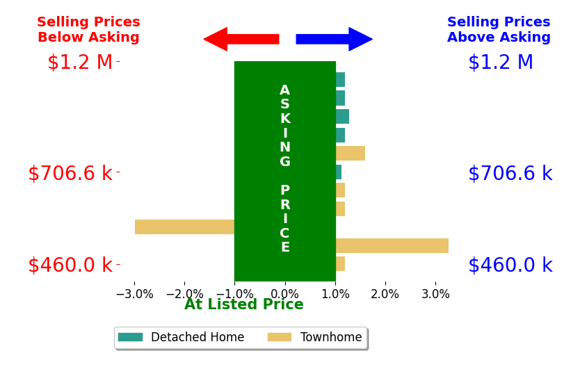 Christine Oberhelman's sold homes closed 0.4% above asking on average, with 4 homes above, 1 below, and 6 at asking price.