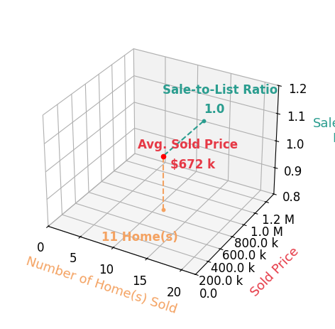 Christine Oberhelman sold 11 homes with an average sold price of $672K and an average sale-to-list ratio of 100.4%.