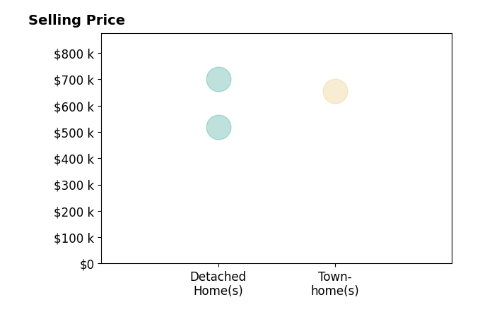 ANJANA BUDHATHOKI's sold homes include detached homes from $520K to $700K, townhomes at $655K.